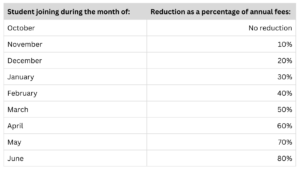 Fee reduction